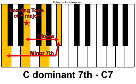 e7 piano chord|e dominant 7th chord piano.